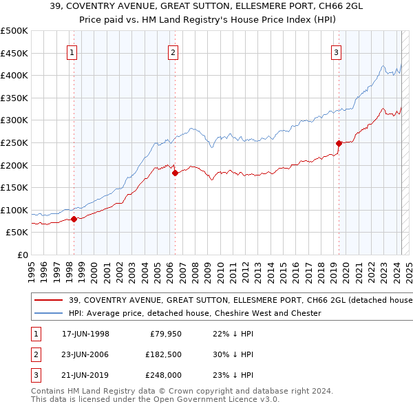 39, COVENTRY AVENUE, GREAT SUTTON, ELLESMERE PORT, CH66 2GL: Price paid vs HM Land Registry's House Price Index