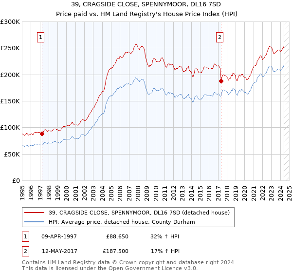 39, CRAGSIDE CLOSE, SPENNYMOOR, DL16 7SD: Price paid vs HM Land Registry's House Price Index