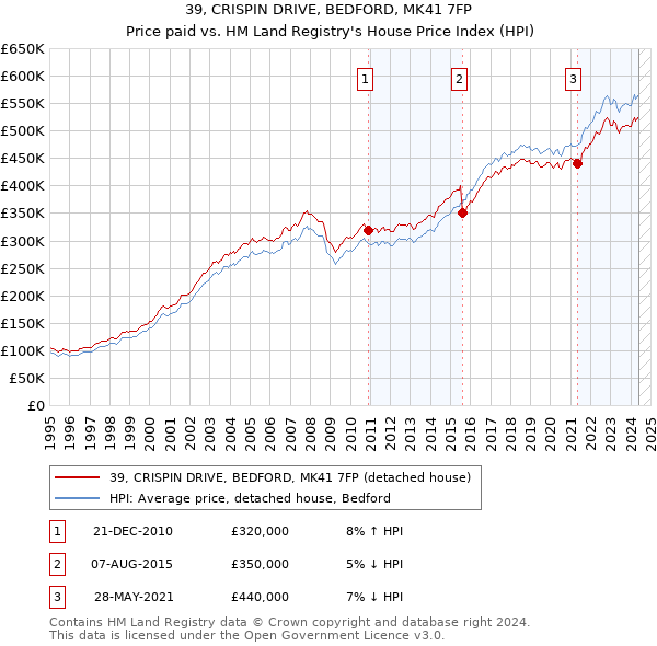 39, CRISPIN DRIVE, BEDFORD, MK41 7FP: Price paid vs HM Land Registry's House Price Index