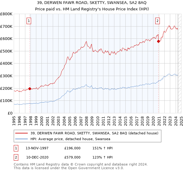 39, DERWEN FAWR ROAD, SKETTY, SWANSEA, SA2 8AQ: Price paid vs HM Land Registry's House Price Index