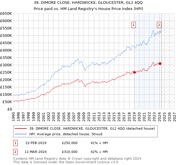 39, DIMORE CLOSE, HARDWICKE, GLOUCESTER, GL2 4QQ: Price paid vs HM Land Registry's House Price Index