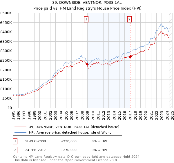 39, DOWNSIDE, VENTNOR, PO38 1AL: Price paid vs HM Land Registry's House Price Index