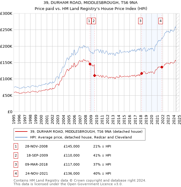 39, DURHAM ROAD, MIDDLESBROUGH, TS6 9NA: Price paid vs HM Land Registry's House Price Index