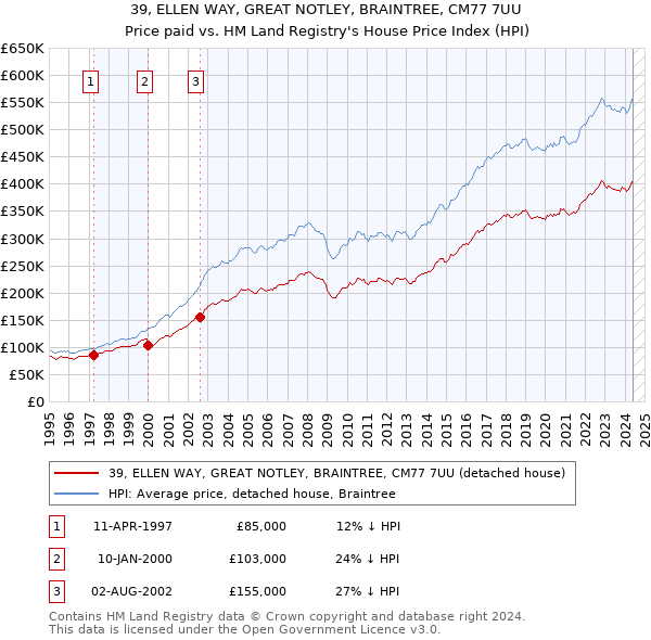 39, ELLEN WAY, GREAT NOTLEY, BRAINTREE, CM77 7UU: Price paid vs HM Land Registry's House Price Index