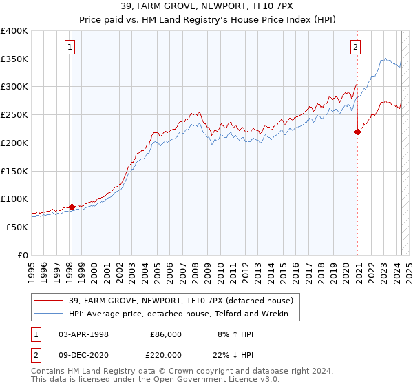 39, FARM GROVE, NEWPORT, TF10 7PX: Price paid vs HM Land Registry's House Price Index