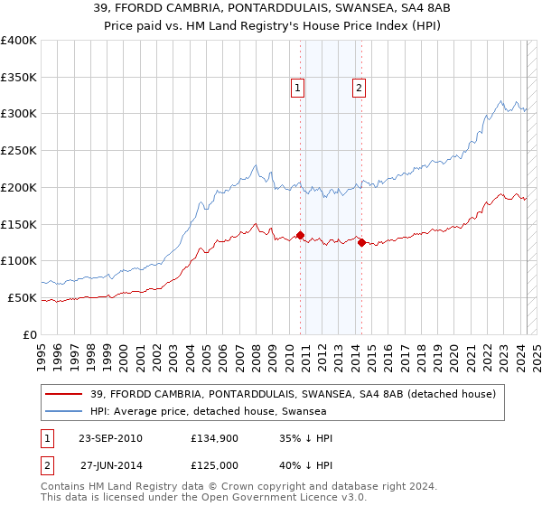 39, FFORDD CAMBRIA, PONTARDDULAIS, SWANSEA, SA4 8AB: Price paid vs HM Land Registry's House Price Index