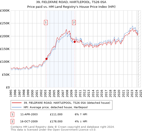 39, FIELDFARE ROAD, HARTLEPOOL, TS26 0SA: Price paid vs HM Land Registry's House Price Index