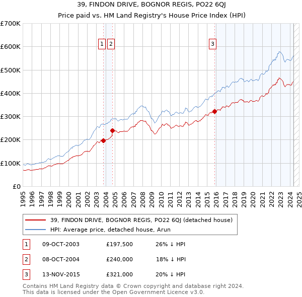 39, FINDON DRIVE, BOGNOR REGIS, PO22 6QJ: Price paid vs HM Land Registry's House Price Index