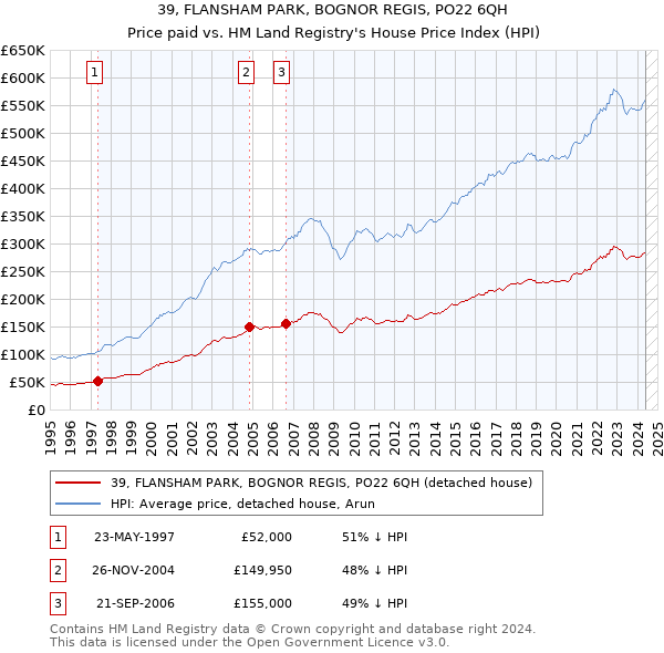 39, FLANSHAM PARK, BOGNOR REGIS, PO22 6QH: Price paid vs HM Land Registry's House Price Index