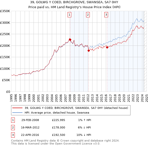 39, GOLWG Y COED, BIRCHGROVE, SWANSEA, SA7 0HY: Price paid vs HM Land Registry's House Price Index