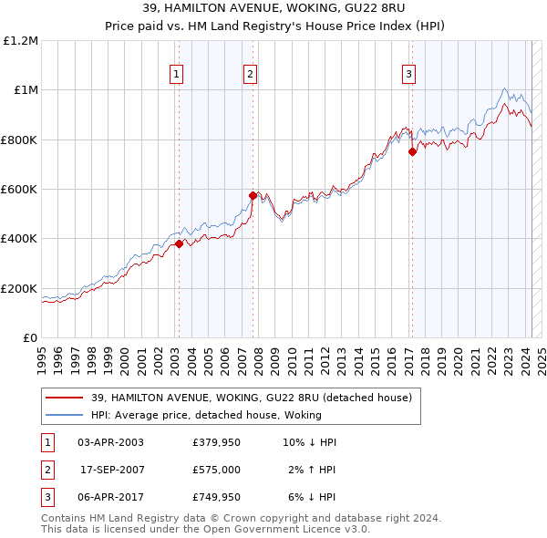 39, HAMILTON AVENUE, WOKING, GU22 8RU: Price paid vs HM Land Registry's House Price Index