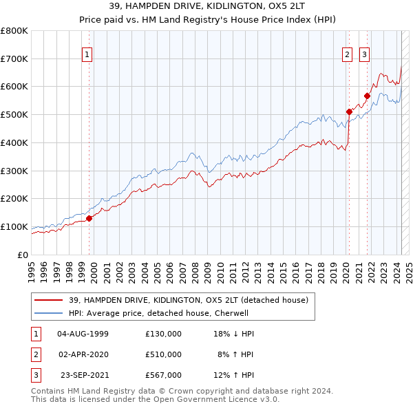 39, HAMPDEN DRIVE, KIDLINGTON, OX5 2LT: Price paid vs HM Land Registry's House Price Index