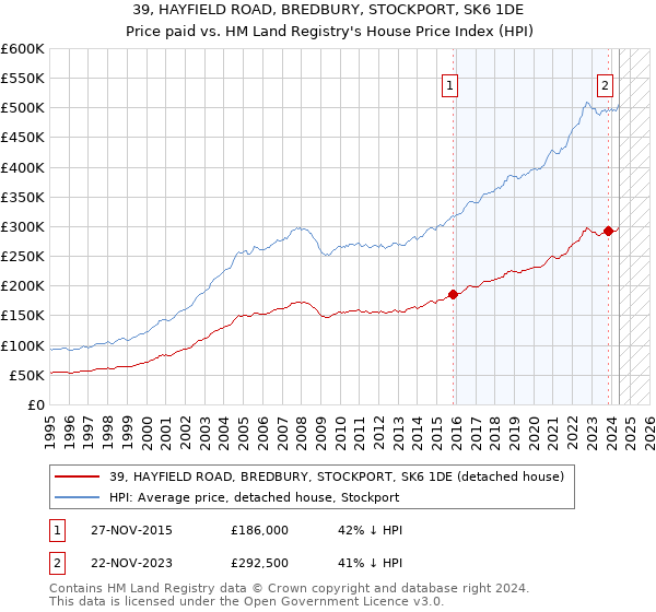 39, HAYFIELD ROAD, BREDBURY, STOCKPORT, SK6 1DE: Price paid vs HM Land Registry's House Price Index