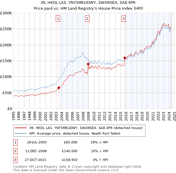 39, HEOL LAS, YNYSMEUDWY, SWANSEA, SA8 4PR: Price paid vs HM Land Registry's House Price Index