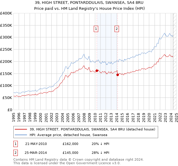 39, HIGH STREET, PONTARDDULAIS, SWANSEA, SA4 8RU: Price paid vs HM Land Registry's House Price Index