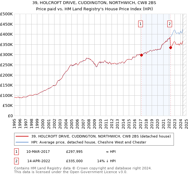 39, HOLCROFT DRIVE, CUDDINGTON, NORTHWICH, CW8 2BS: Price paid vs HM Land Registry's House Price Index