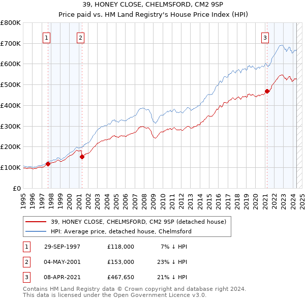 39, HONEY CLOSE, CHELMSFORD, CM2 9SP: Price paid vs HM Land Registry's House Price Index