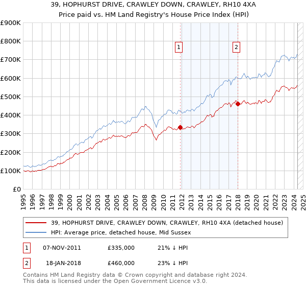 39, HOPHURST DRIVE, CRAWLEY DOWN, CRAWLEY, RH10 4XA: Price paid vs HM Land Registry's House Price Index