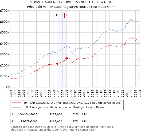 39, IVAR GARDENS, LYCHPIT, BASINGSTOKE, RG24 8YD: Price paid vs HM Land Registry's House Price Index