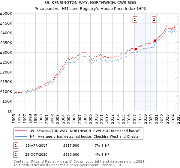 39, KENSINGTON WAY, NORTHWICH, CW9 8GG: Price paid vs HM Land Registry's House Price Index