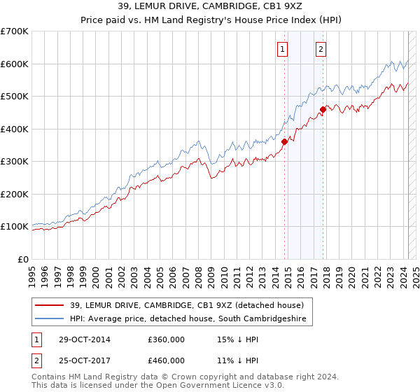 39, LEMUR DRIVE, CAMBRIDGE, CB1 9XZ: Price paid vs HM Land Registry's House Price Index