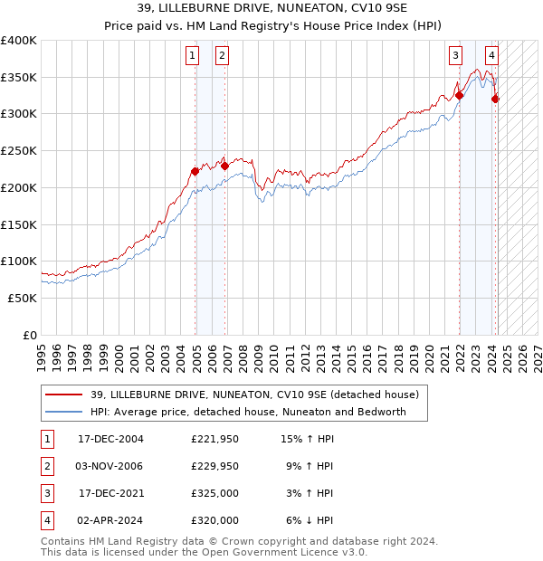 39, LILLEBURNE DRIVE, NUNEATON, CV10 9SE: Price paid vs HM Land Registry's House Price Index