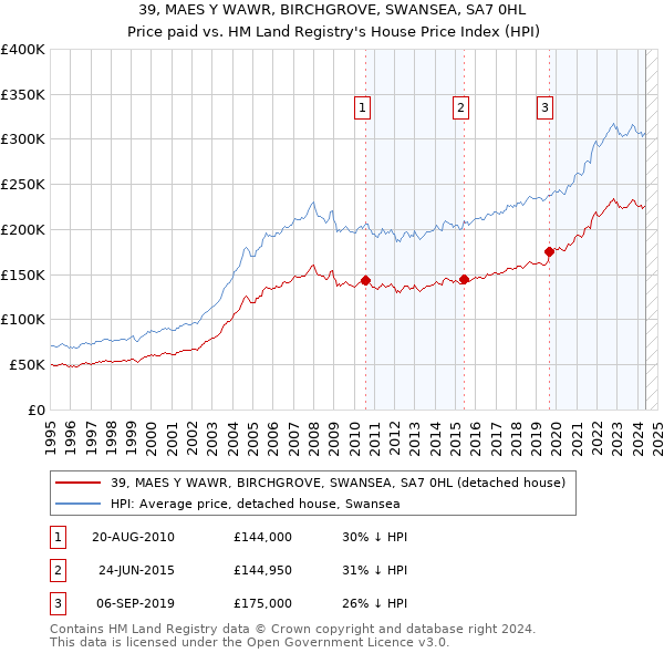 39, MAES Y WAWR, BIRCHGROVE, SWANSEA, SA7 0HL: Price paid vs HM Land Registry's House Price Index