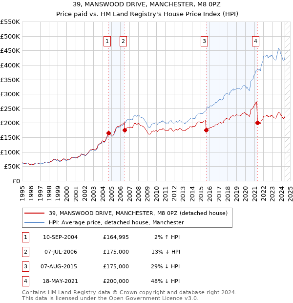 39, MANSWOOD DRIVE, MANCHESTER, M8 0PZ: Price paid vs HM Land Registry's House Price Index