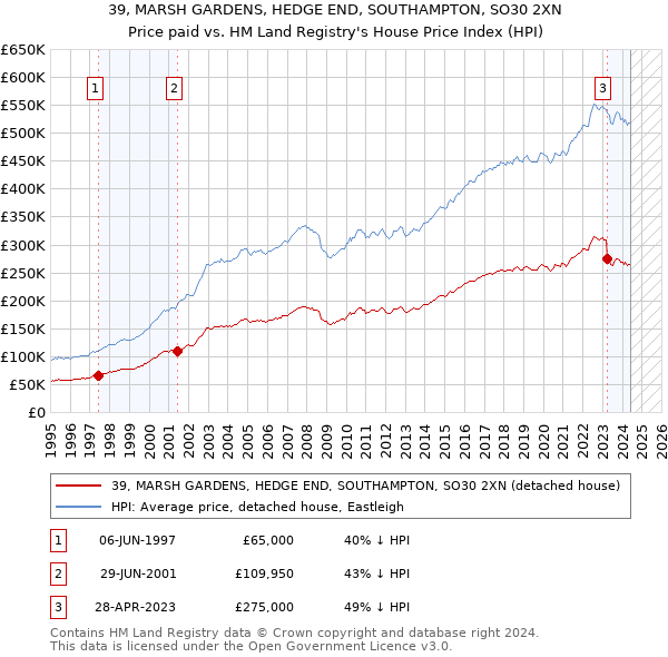 39, MARSH GARDENS, HEDGE END, SOUTHAMPTON, SO30 2XN: Price paid vs HM Land Registry's House Price Index