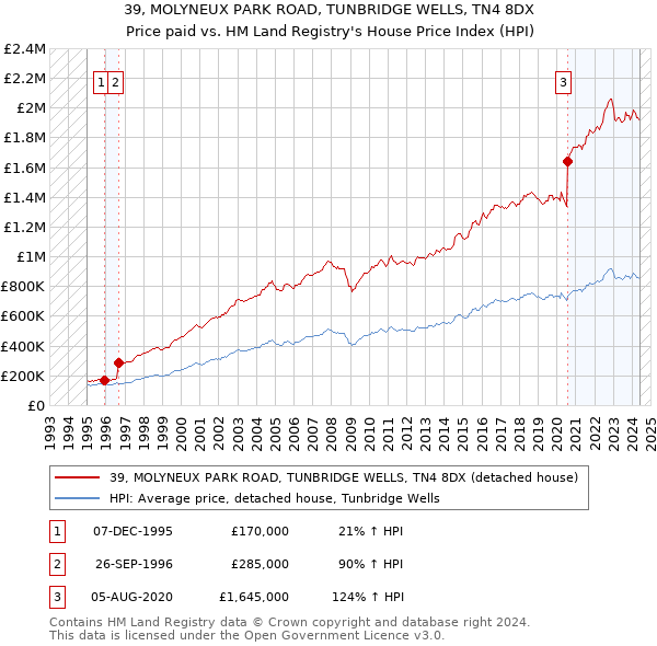 39, MOLYNEUX PARK ROAD, TUNBRIDGE WELLS, TN4 8DX: Price paid vs HM Land Registry's House Price Index