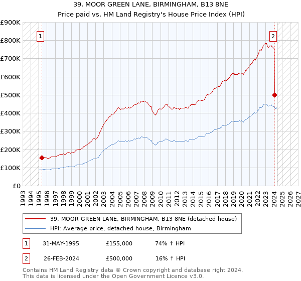 39, MOOR GREEN LANE, BIRMINGHAM, B13 8NE: Price paid vs HM Land Registry's House Price Index