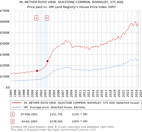 39, NETHER ROYD VIEW, SILKSTONE COMMON, BARNSLEY, S75 4QQ: Price paid vs HM Land Registry's House Price Index