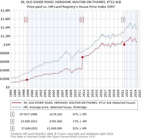 39, OLD ESHER ROAD, HERSHAM, WALTON-ON-THAMES, KT12 4LB: Price paid vs HM Land Registry's House Price Index