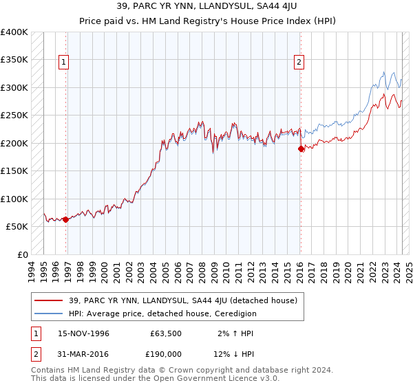 39, PARC YR YNN, LLANDYSUL, SA44 4JU: Price paid vs HM Land Registry's House Price Index