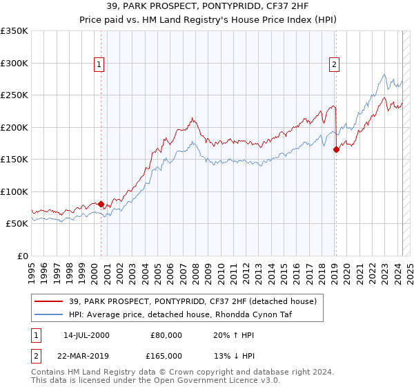 39, PARK PROSPECT, PONTYPRIDD, CF37 2HF: Price paid vs HM Land Registry's House Price Index