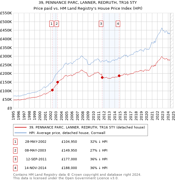 39, PENNANCE PARC, LANNER, REDRUTH, TR16 5TY: Price paid vs HM Land Registry's House Price Index