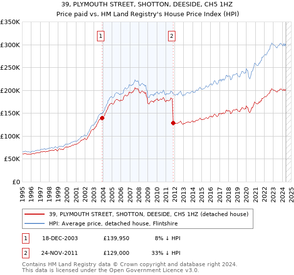 39, PLYMOUTH STREET, SHOTTON, DEESIDE, CH5 1HZ: Price paid vs HM Land Registry's House Price Index