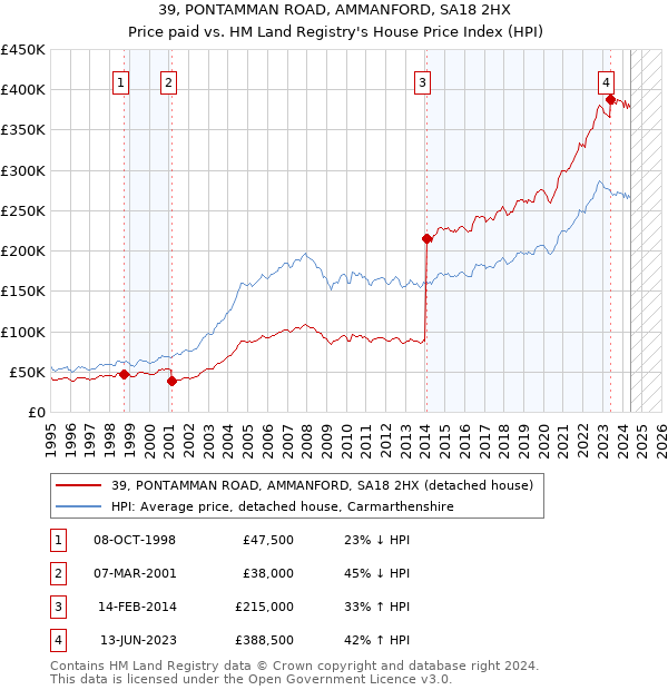 39, PONTAMMAN ROAD, AMMANFORD, SA18 2HX: Price paid vs HM Land Registry's House Price Index