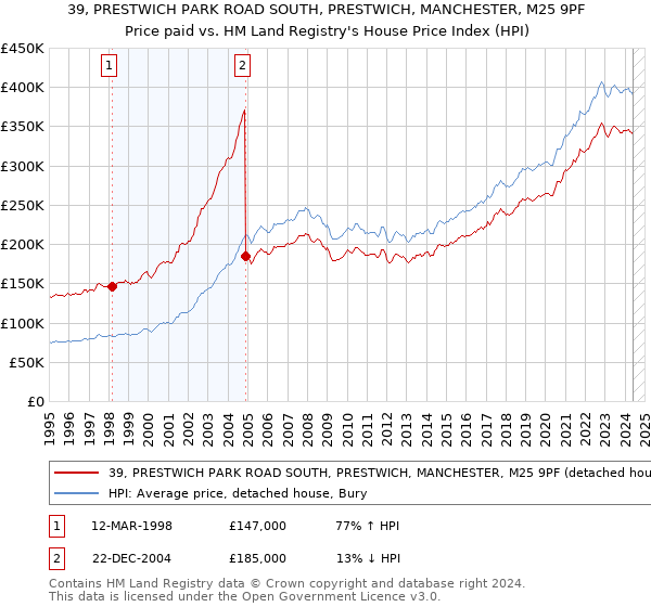 39, PRESTWICH PARK ROAD SOUTH, PRESTWICH, MANCHESTER, M25 9PF: Price paid vs HM Land Registry's House Price Index