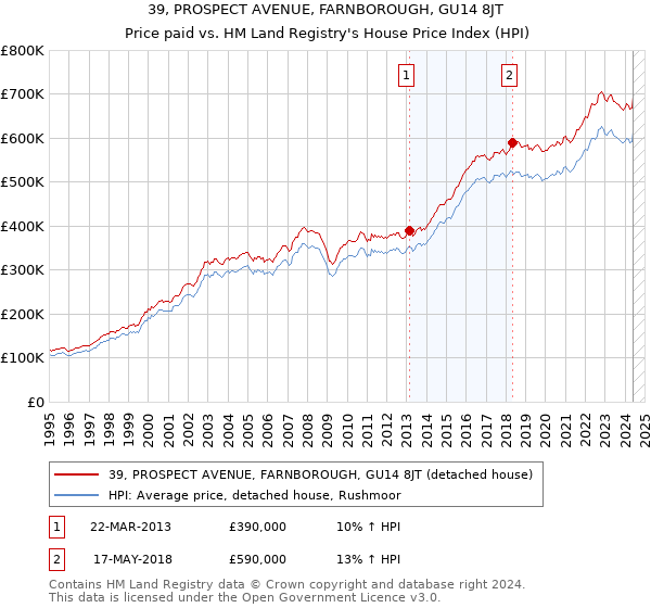 39, PROSPECT AVENUE, FARNBOROUGH, GU14 8JT: Price paid vs HM Land Registry's House Price Index