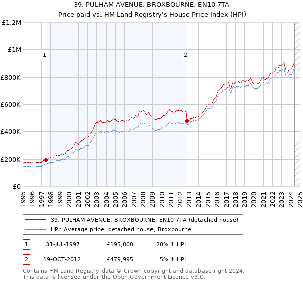 39, PULHAM AVENUE, BROXBOURNE, EN10 7TA: Price paid vs HM Land Registry's House Price Index