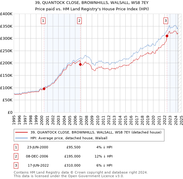 39, QUANTOCK CLOSE, BROWNHILLS, WALSALL, WS8 7EY: Price paid vs HM Land Registry's House Price Index