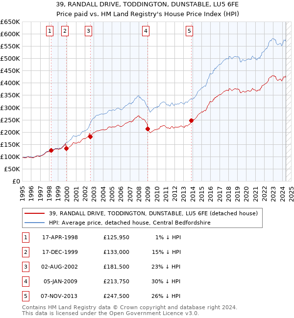 39, RANDALL DRIVE, TODDINGTON, DUNSTABLE, LU5 6FE: Price paid vs HM Land Registry's House Price Index