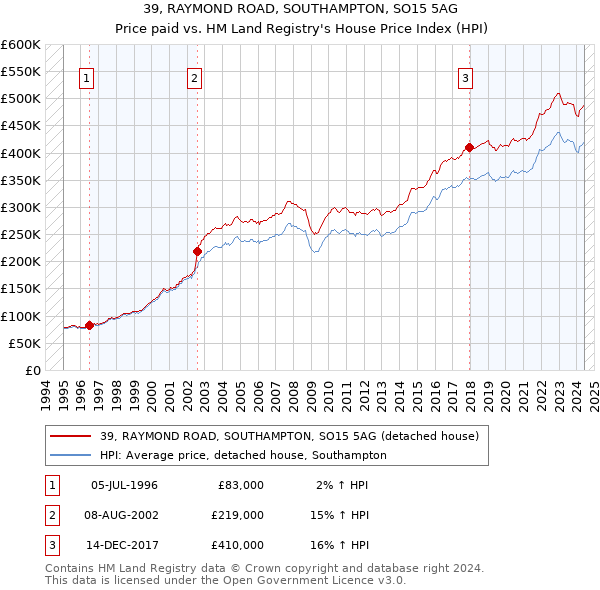 39, RAYMOND ROAD, SOUTHAMPTON, SO15 5AG: Price paid vs HM Land Registry's House Price Index