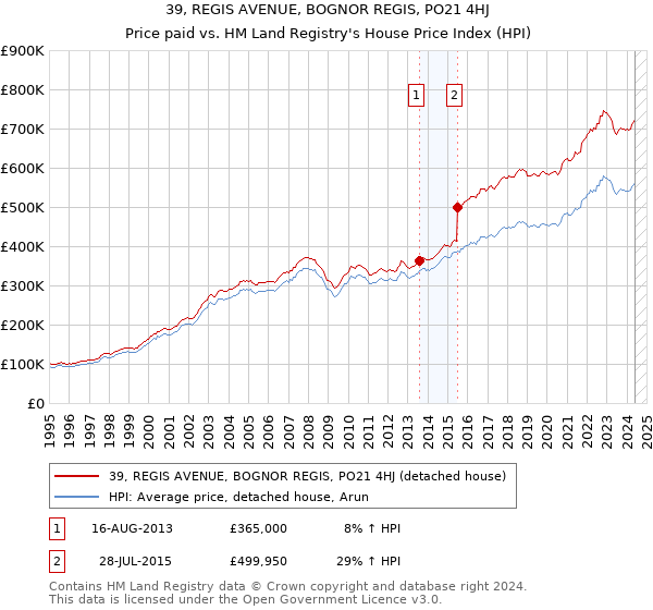 39, REGIS AVENUE, BOGNOR REGIS, PO21 4HJ: Price paid vs HM Land Registry's House Price Index