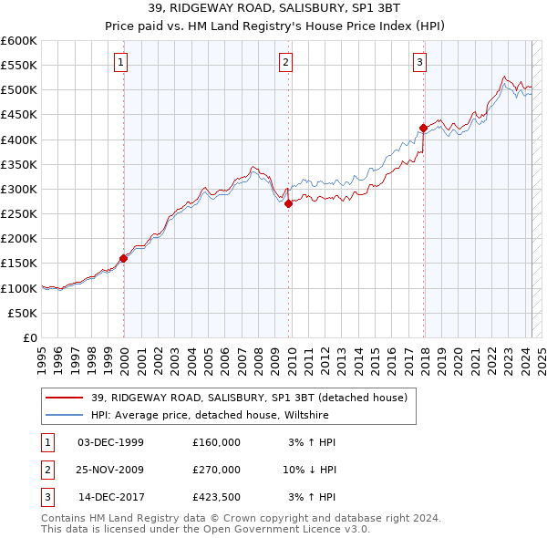 39, RIDGEWAY ROAD, SALISBURY, SP1 3BT: Price paid vs HM Land Registry's House Price Index