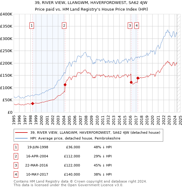 39, RIVER VIEW, LLANGWM, HAVERFORDWEST, SA62 4JW: Price paid vs HM Land Registry's House Price Index