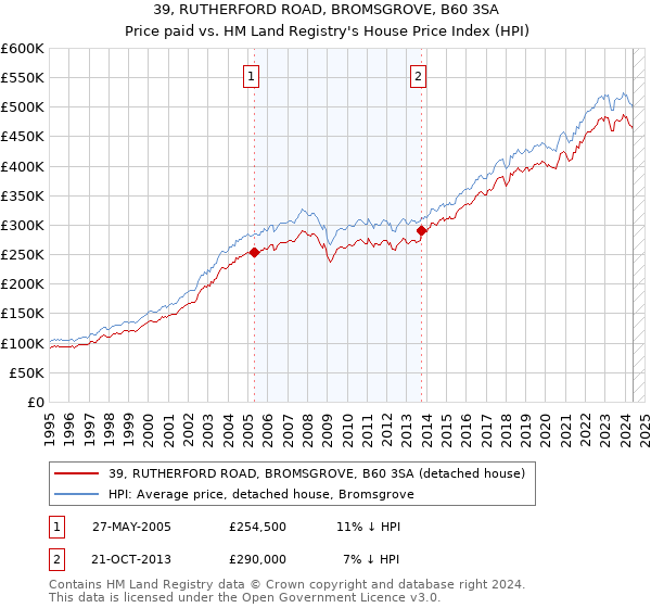 39, RUTHERFORD ROAD, BROMSGROVE, B60 3SA: Price paid vs HM Land Registry's House Price Index