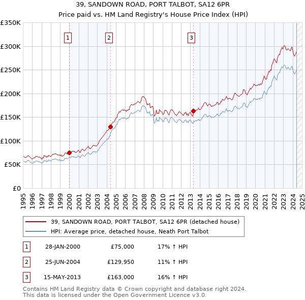 39, SANDOWN ROAD, PORT TALBOT, SA12 6PR: Price paid vs HM Land Registry's House Price Index