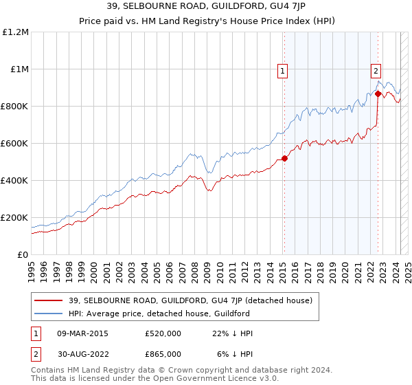 39, SELBOURNE ROAD, GUILDFORD, GU4 7JP: Price paid vs HM Land Registry's House Price Index